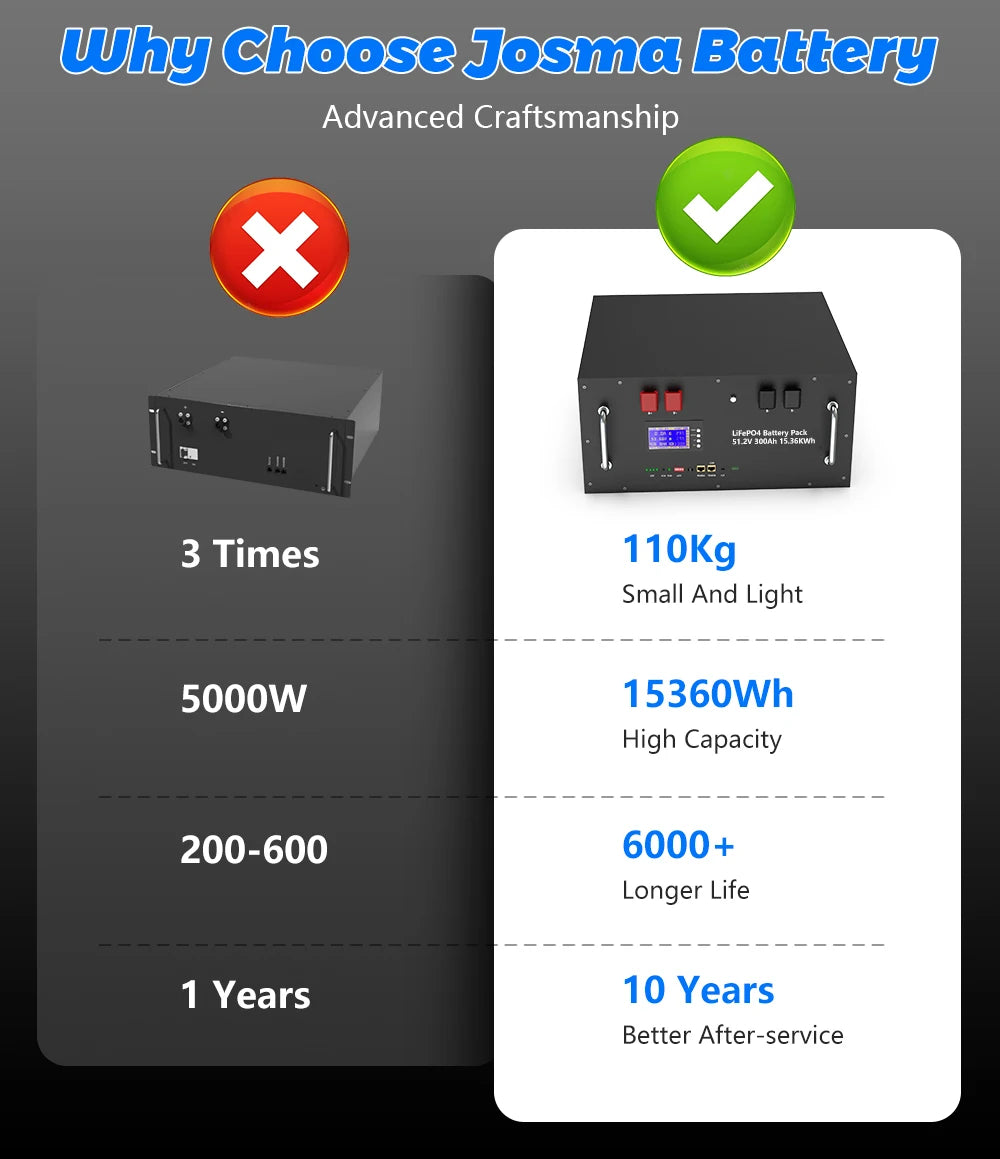 EU PL Stock 48V 300Ah LiFePO4 Battery Pack 15Kwh 100Ah 120Ah 200Ah 150Ah 6000+ Cycles Built-in BMS RS485 CAN Home Energy Storage